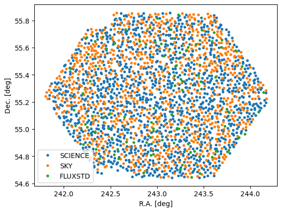 Fiber Distribution